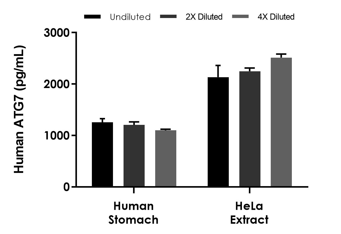Sandwich ELISA - Human ATG7 ELISA Kit (AB288169)