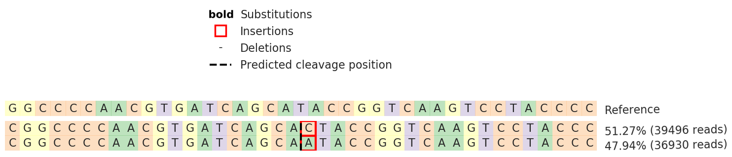 Next Generation Sequencing - Human ATP13A2 knockout HEK-293 cell lysate (AB274983), expandable thumbnail