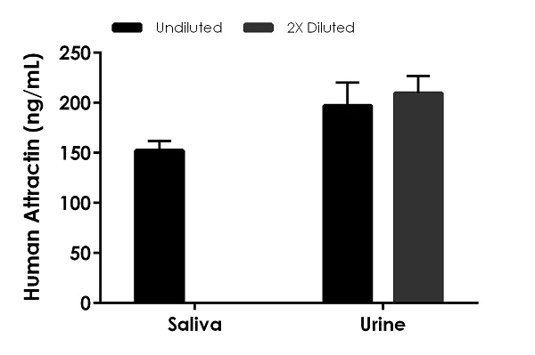 Sandwich ELISA - Human Attractin ELISA Kit (AB263888)