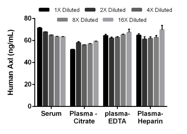 Sandwich ELISA - Human Axl ELISA Kit (AB208987), expandable thumbnail