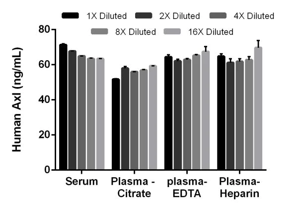 Sandwich ELISA - Human Axl ELISA Kit (AB208987)