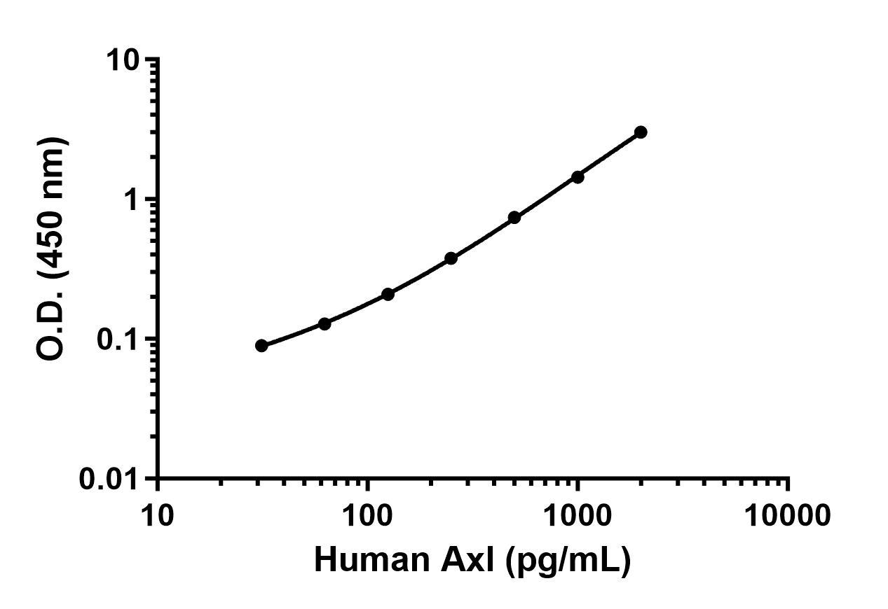 Sandwich ELISA - Human Axl ELISA Kit (AB208987), expandable thumbnail