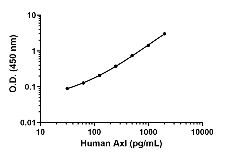 Sandwich ELISA - Human Axl ELISA Kit (AB208987)