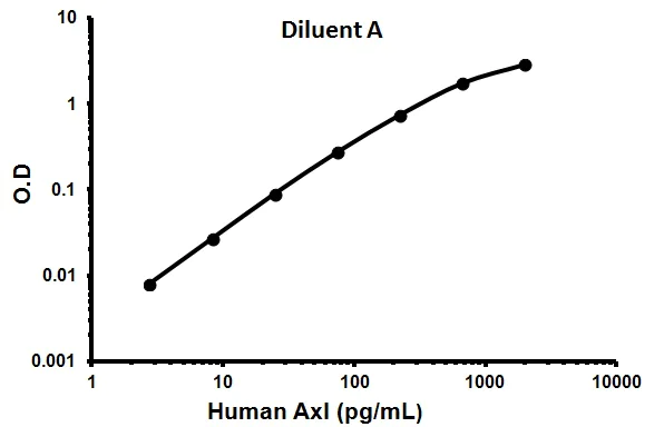 Sandwich ELISA - Human Axl ELISA Kit (AB99976)