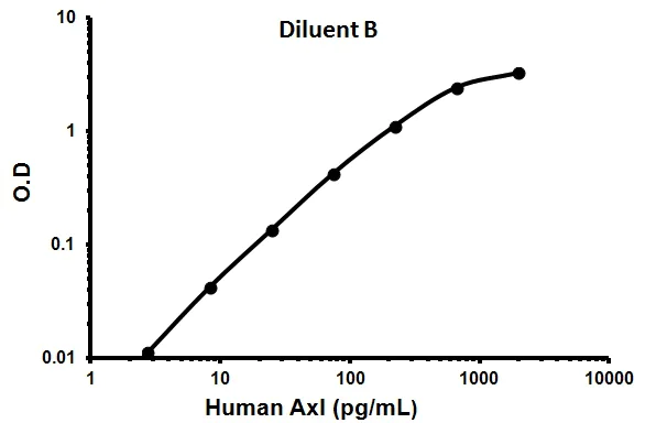 Sandwich ELISA - Human Axl ELISA Kit (AB99976)