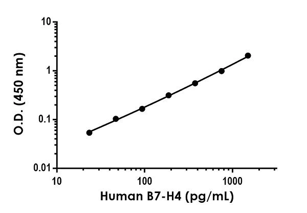 Sandwich ELISA - Human B7-H4 ELISA Kit (AB233633)
