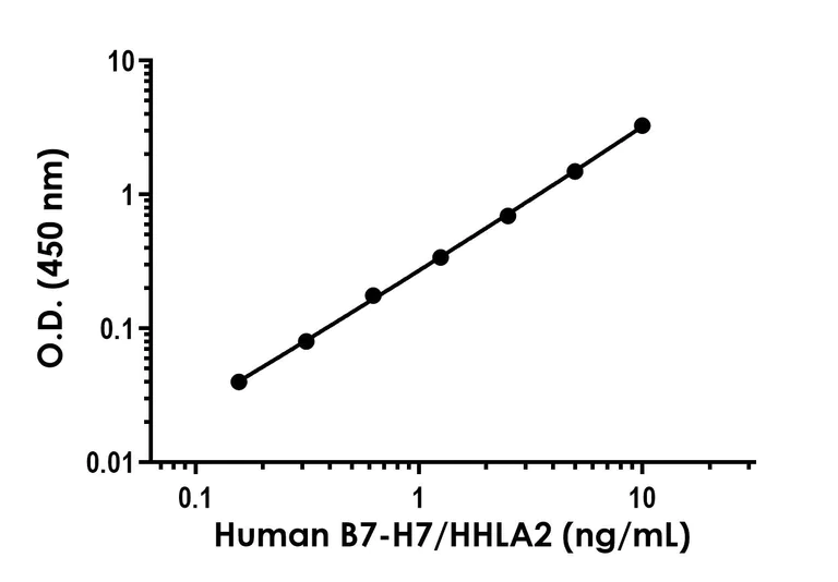 Sandwich ELISA - Human B7-H7/HHLA2 ELISA Kit (AB323928)