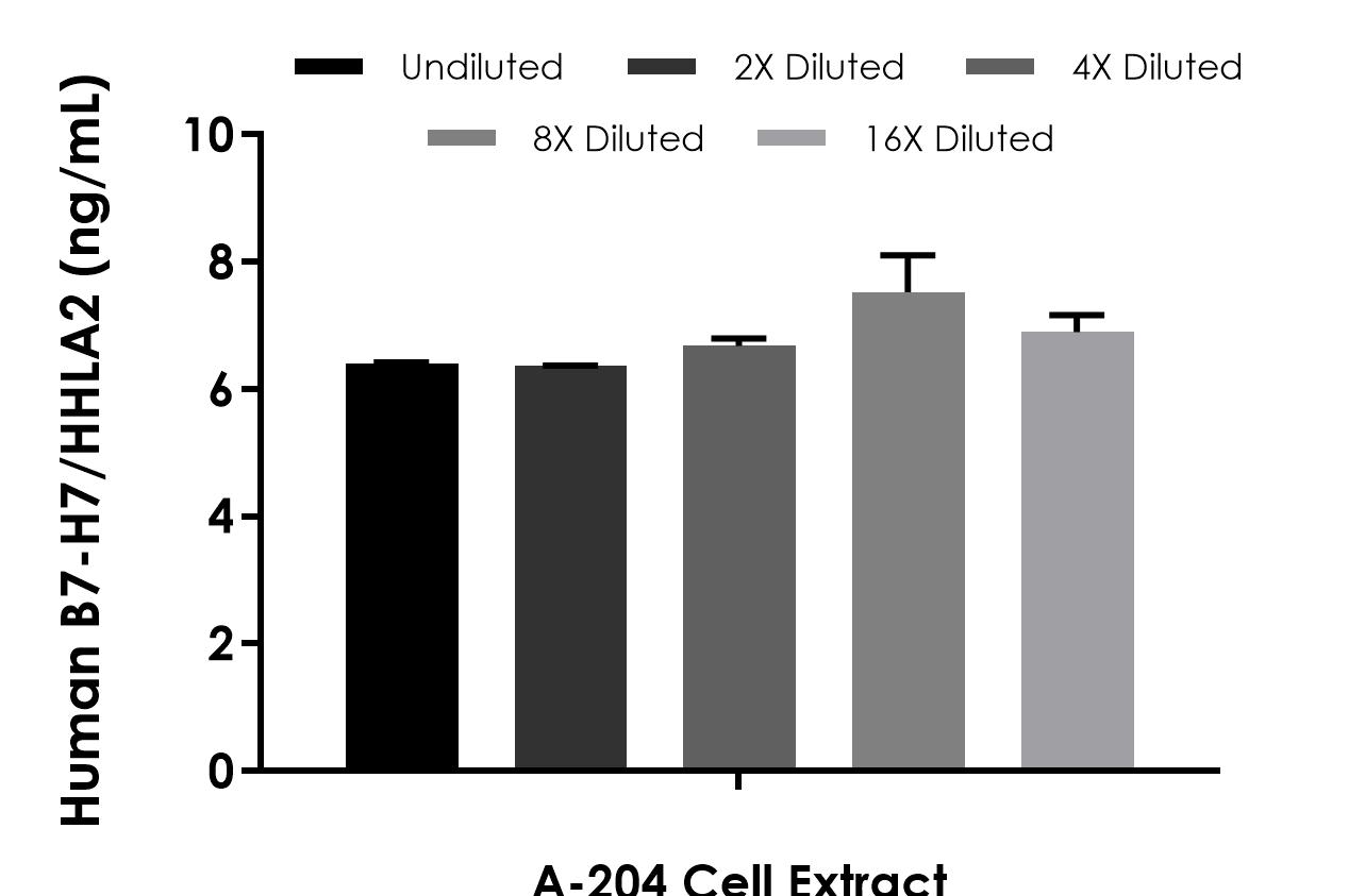 Sandwich ELISA - Human B7-H7/HHLA2 ELISA Kit (AB323928), expandable thumbnail