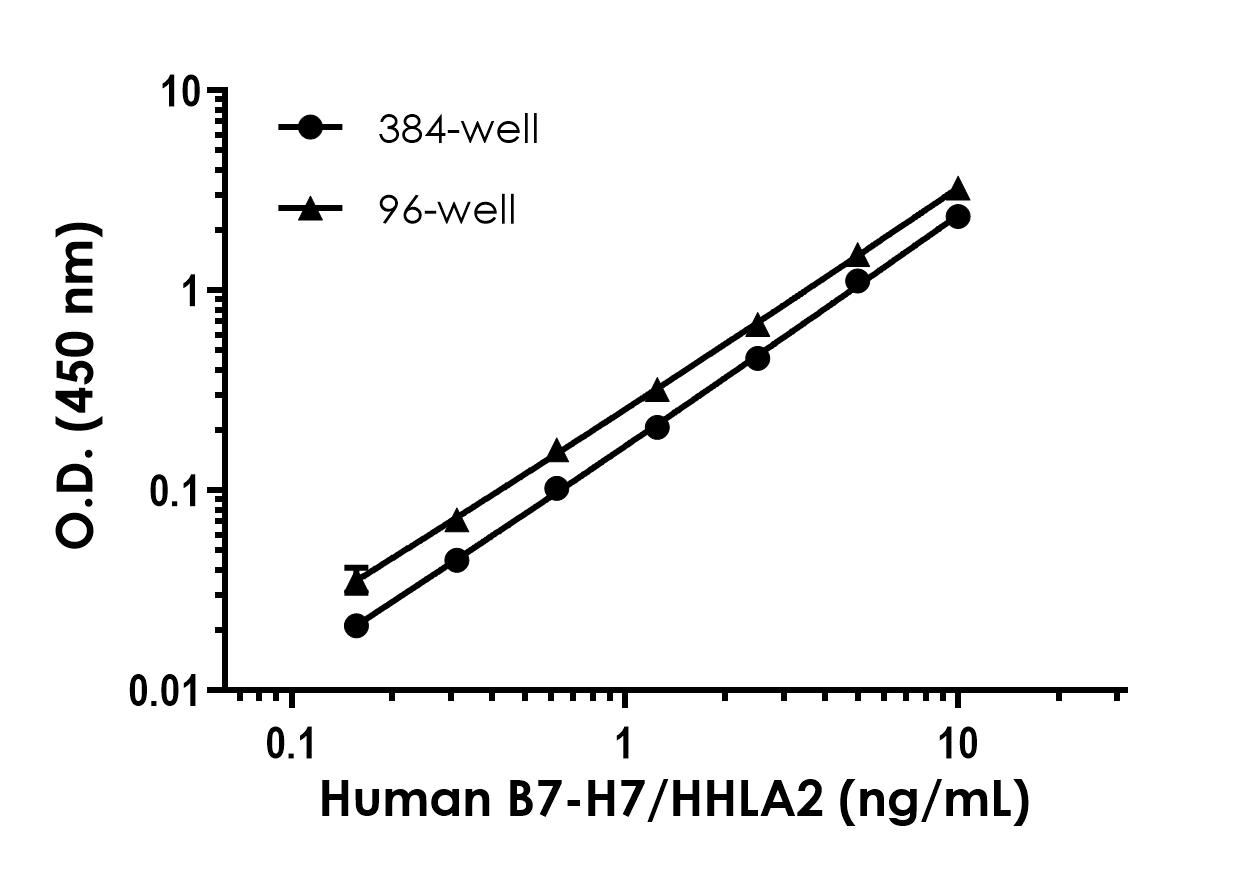 Sandwich ELISA - Human B7-H7/HHLA2 ELISA Kit (AB323928), expandable thumbnail