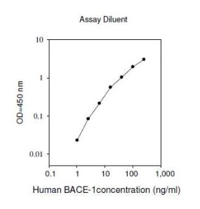 Sandwich ELISA - Human BACE-1 ELISA Kit (AB267637)