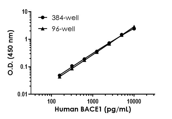 Sandwich ELISA - Human BACE1 ELISA Kit (AB322437), expandable thumbnail