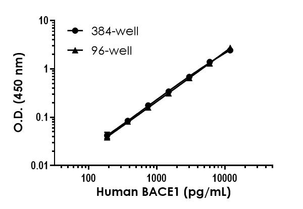 Sandwich ELISA - Human BACE1 ELISA Kit (ab322437), expandable thumbnail
