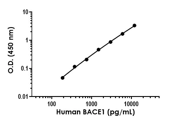 Sandwich ELISA - Human BACE1 ELISA Kit (AB322437)