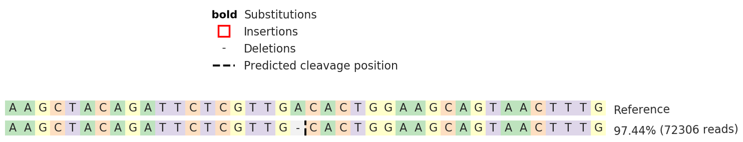 Next Generation Sequencing - Human BACE2 knockout SW480 cell line (AB269622)