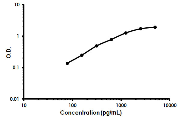 Sandwich ELISA - Human BAFF-R ELISA Kit (AB213839)