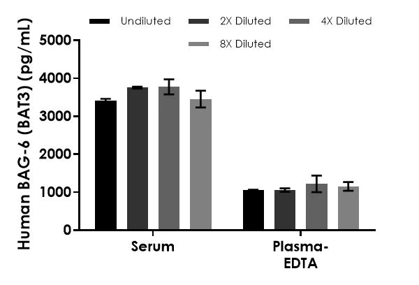 Sandwich ELISA - Human BAG-6 ELISA Kit (BAT3) (AB275106)