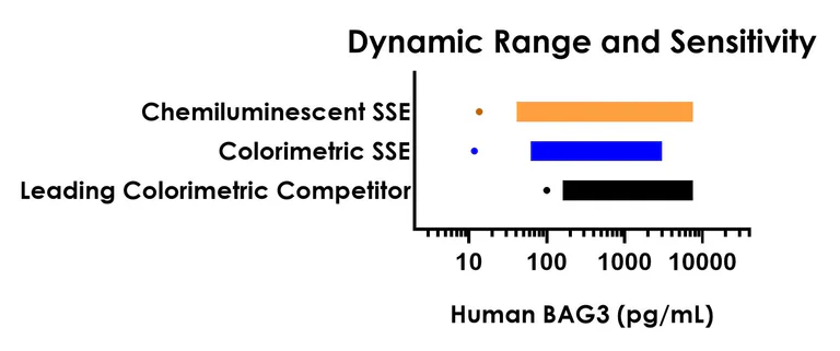 Sandwich ELISA - Human BAG3 ELISA Kit, Chemiluminescent (AB325726)