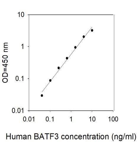 Sandwich ELISA - Human BATF3 ELISA Kit (AB313511), expandable thumbnail