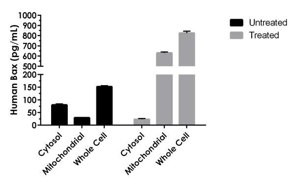 Sandwich ELISA - Human Bax ELISA Kit (AB199080)
