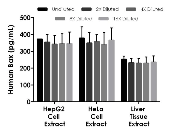 Sandwich ELISA - Human Bax ELISA Kit (AB199080)