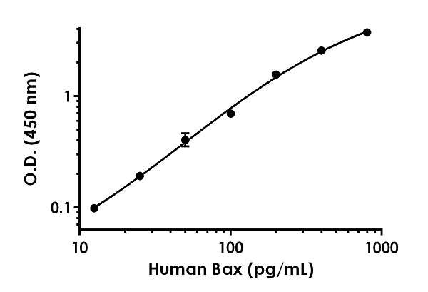 Sandwich ELISA - Human Bax ELISA Kit (AB199080)