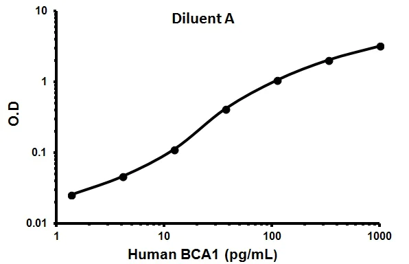 Sandwich ELISA - Human BCA1 ELISA Kit (AB99981)