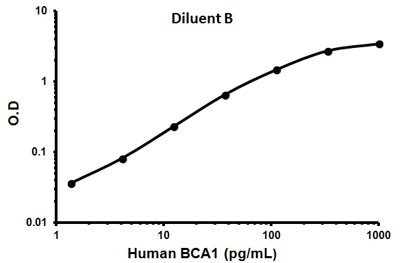 Sandwich ELISA - Human BCA1 ELISA Kit (AB99981)