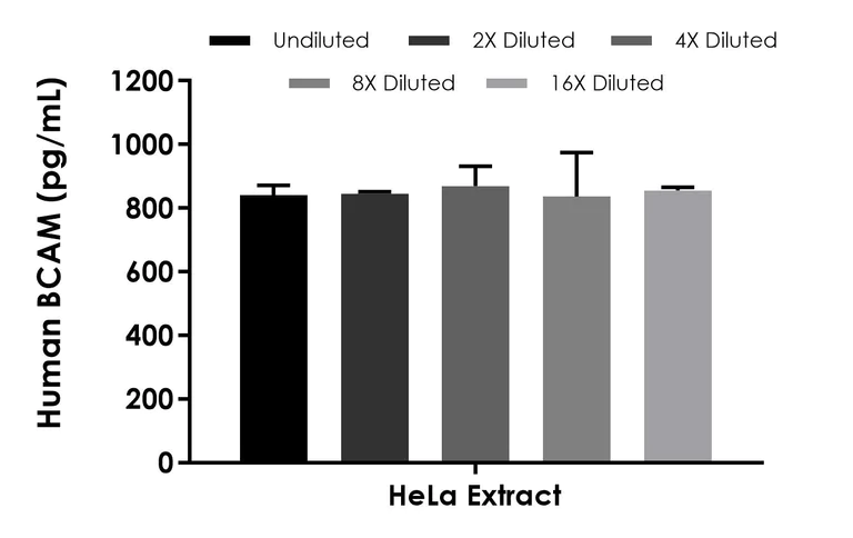 Sandwich ELISA - Human BCAM (CD239) ELISA Kit (AB304935)