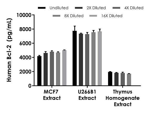 Sandwich ELISA - Human Bcl-2 ELISA Kit (AB272102)