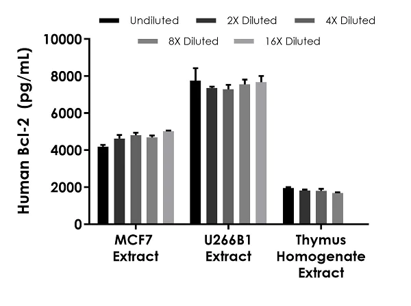 Sandwich ELISA - Human Bcl-2 ELISA Kit (AB272102)