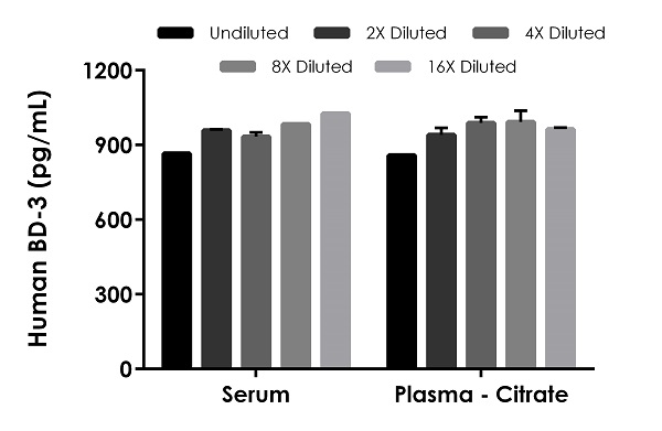 Sandwich ELISA - Human BD-3 ELISA Kit (AB272471), expandable thumbnail