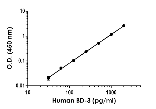 Sandwich ELISA - Human BD-3 ELISA Kit (AB272471), expandable thumbnail