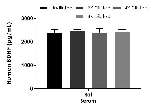 Sandwich ELISA - Human BDNF ELISA Kit (AB212166)