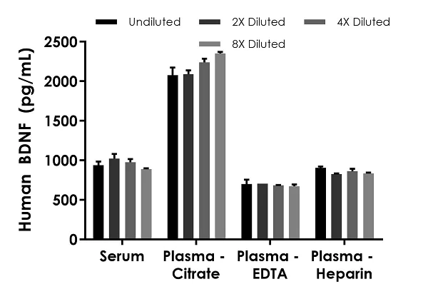 Sandwich ELISA - Human BDNF ELISA Kit, Fluorescent (AB229395)