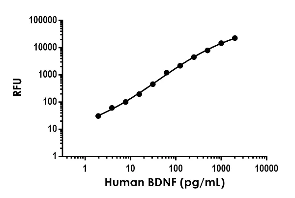 Sandwich ELISA - Human BDNF ELISA Kit, Fluorescent (AB229395)