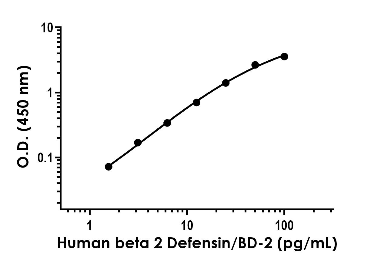 Human beta 2 Defensin/BD-2 Antibody Pair - BSA and Azide free