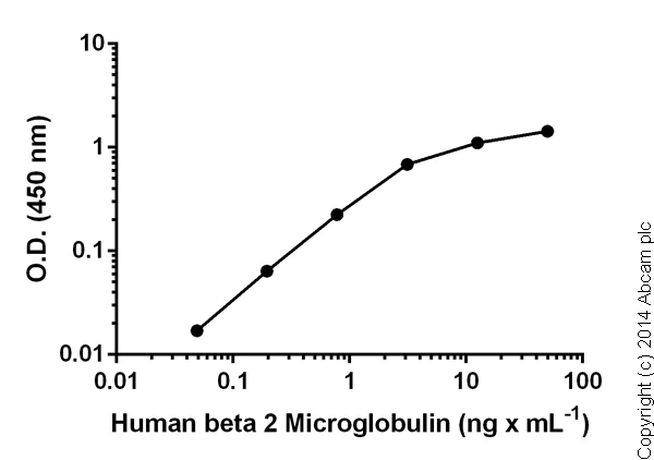 Sandwich ELISA - Human beta 2 Microglobulin ELISA Kit (AB108885)