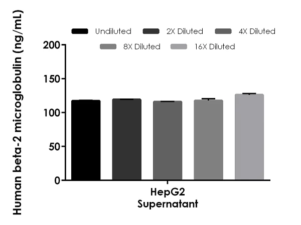 Sandwich ELISA - Human Beta-2-Microglobulin ELISA Kit (AB181423)