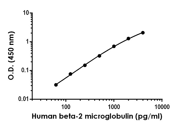 Sandwich ELISA - Human Beta-2-Microglobulin ELISA Kit (AB181423), expandable thumbnail