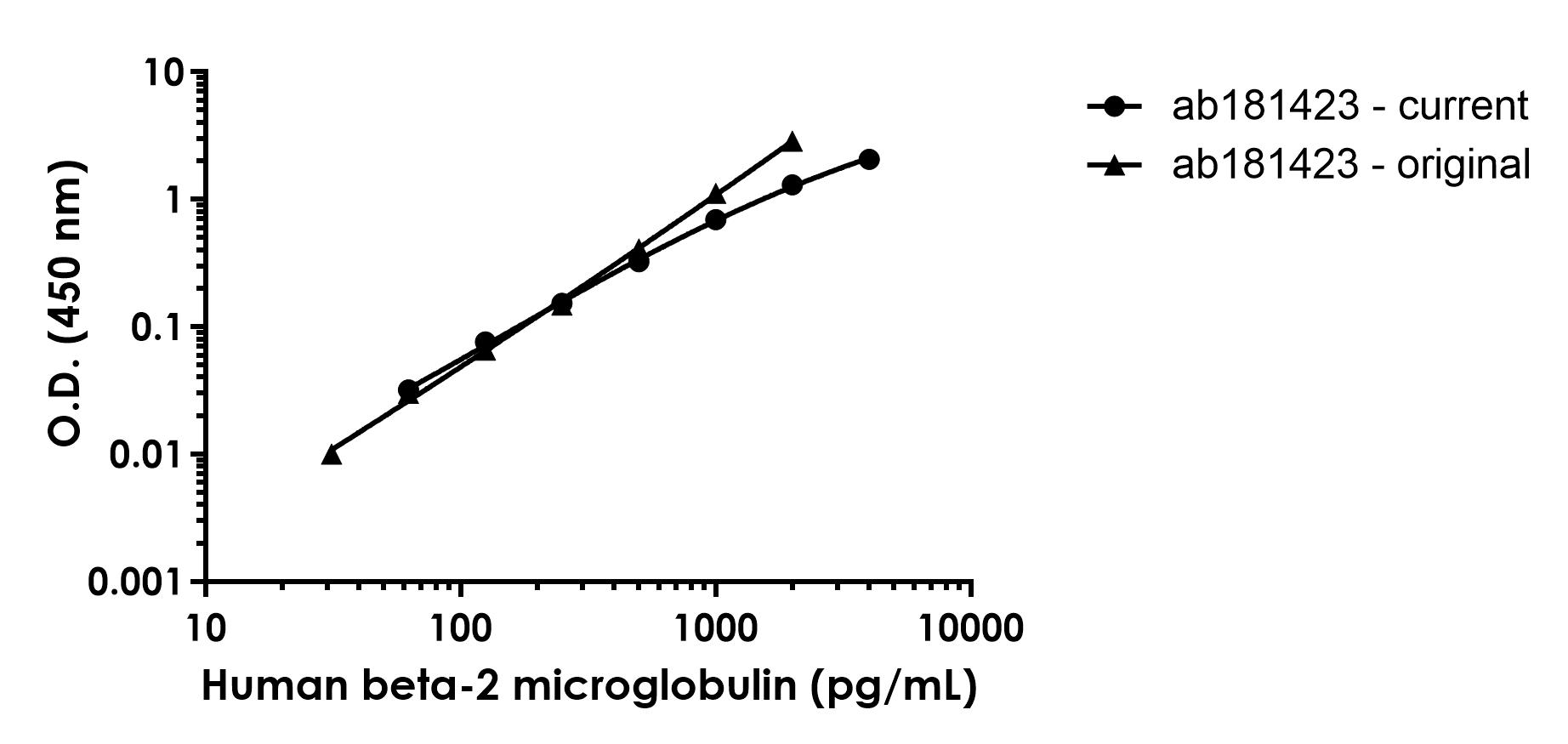Sandwich ELISA - Human Beta-2-Microglobulin ELISA Kit (AB181423), expandable thumbnail