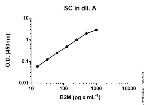 Sandwich ELISA - Human beta 2 Microglobulin ELISA Kit (B2M) (AB99977)