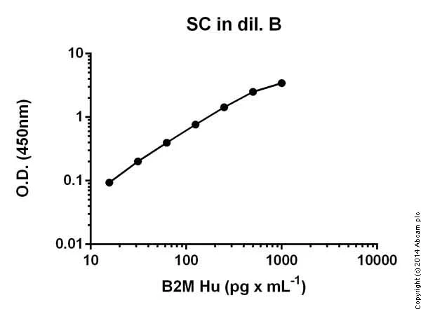 Sandwich ELISA - Human beta 2 Microglobulin ELISA Kit (B2M) (AB99977)