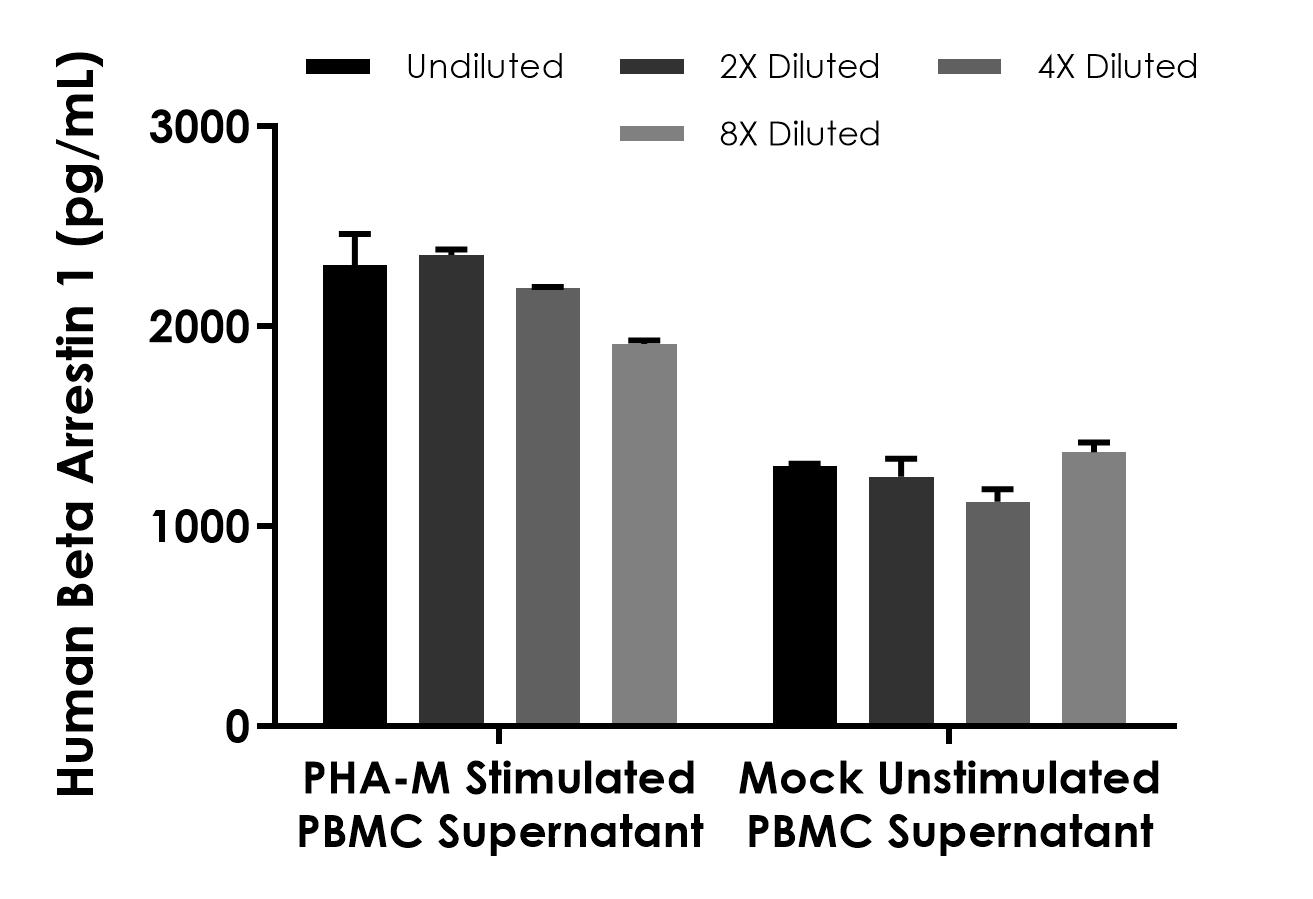 Sandwich ELISA - Human Beta Arrestin 1 ELISA Kit (AB320054)