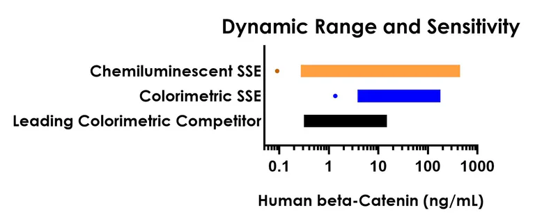 Sandwich ELISA - Human Beta Catenin ELISA Kit, Chemiluminescent (AB327292)