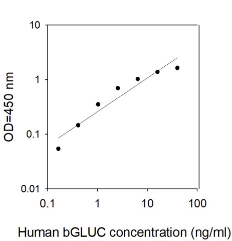 Sandwich ELISA - Human beta-Glucuronidase ELISA Kit (AB309427)