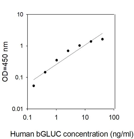 Sandwich ELISA - Human beta-Glucuronidase ELISA Kit (AB309427)