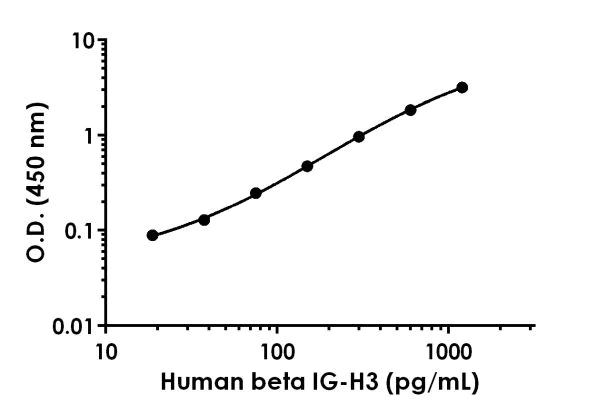 Sandwich ELISA - Human Beta IG-H3 ELISA Kit (AB220651)