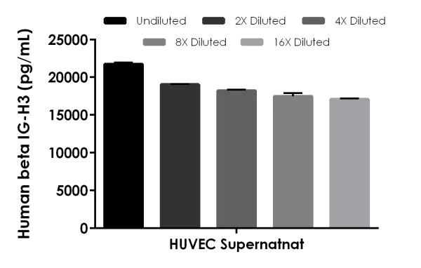 Sandwich ELISA - Human Beta IG-H3 ELISA Kit (AB220651)
