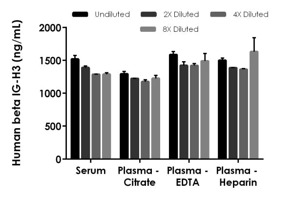 Sandwich ELISA - Human Beta IG-H3 ELISA Kit (AB220651)