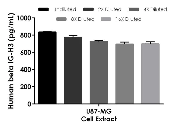 Sandwich ELISA - Human Beta IG-H3 ELISA Kit (AB220651)